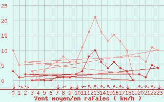 Courbe de la force du vent pour Aigrefeuille d