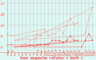 Courbe de la force du vent pour Grimentz (Sw)