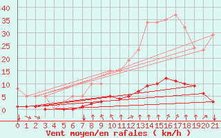 Courbe de la force du vent pour Crest (26)