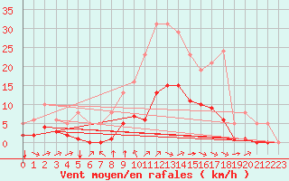 Courbe de la force du vent pour Landser (68)