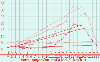Courbe de la force du vent pour Saint-Jean-de-Liversay (17)