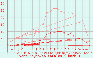 Courbe de la force du vent pour Sandillon (45)