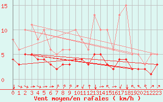 Courbe de la force du vent pour Pordic (22)