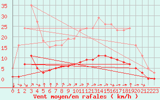 Courbe de la force du vent pour Sandillon (45)