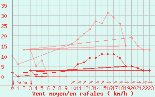 Courbe de la force du vent pour Saint-Brevin (44)