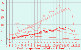 Courbe de la force du vent pour Chatelus-Malvaleix (23)