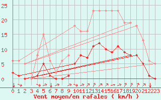 Courbe de la force du vent pour Guidel (56)