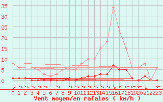 Courbe de la force du vent pour Ontinyent (Esp)