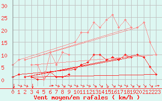 Courbe de la force du vent pour Sausseuzemare-en-Caux (76)