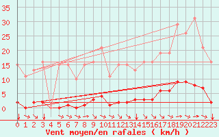 Courbe de la force du vent pour Bziers-Centre (34)