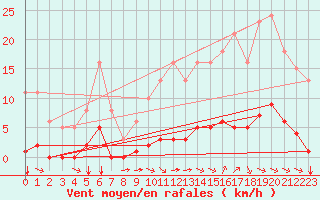 Courbe de la force du vent pour Saint-Martial-de-Vitaterne (17)