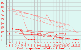 Courbe de la force du vent pour Saint-Vran (05)