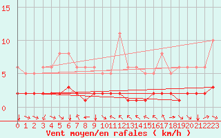 Courbe de la force du vent pour Millau (12)