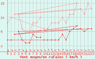 Courbe de la force du vent pour Grimentz (Sw)