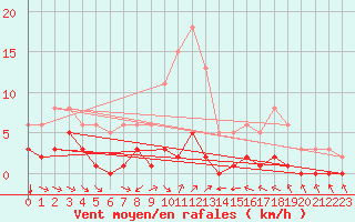 Courbe de la force du vent pour Grimentz (Sw)