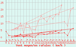 Courbe de la force du vent pour Carrion de Calatrava (Esp)