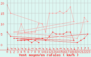 Courbe de la force du vent pour Sandillon (45)
