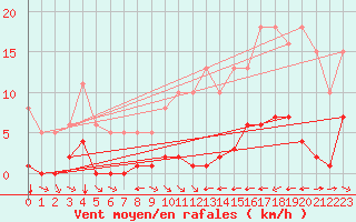 Courbe de la force du vent pour La Baeza (Esp)
