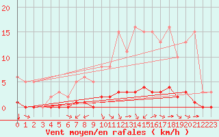 Courbe de la force du vent pour Saint-Bonnet-de-Bellac (87)