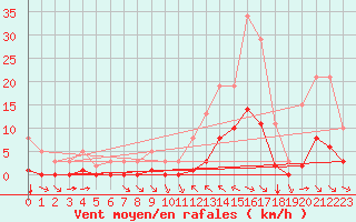 Courbe de la force du vent pour La Baeza (Esp)