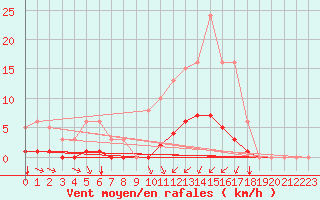 Courbe de la force du vent pour Amur (79)