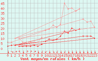 Courbe de la force du vent pour Landser (68)