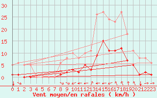 Courbe de la force du vent pour Verges (Esp)