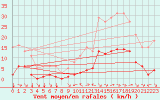 Courbe de la force du vent pour Millau (12)