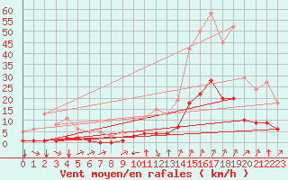Courbe de la force du vent pour Crest (26)