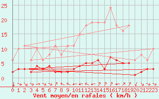 Courbe de la force du vent pour Grimentz (Sw)