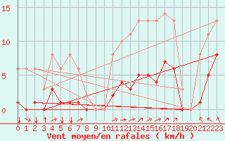 Courbe de la force du vent pour Sgur-le-Chteau (19)