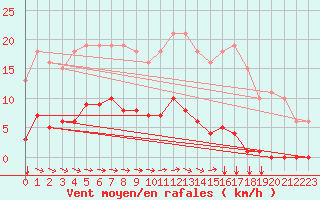 Courbe de la force du vent pour Agde (34)