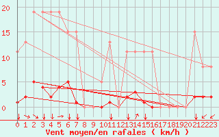 Courbe de la force du vent pour Agde (34)