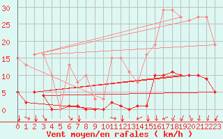 Courbe de la force du vent pour Agde (34)