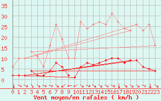 Courbe de la force du vent pour Champtercier (04)