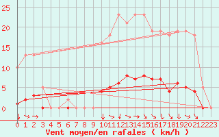 Courbe de la force du vent pour Srzin-de-la-Tour (38)