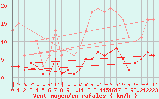 Courbe de la force du vent pour Boulaide (Lux)