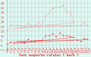 Courbe de la force du vent pour Agde (34)