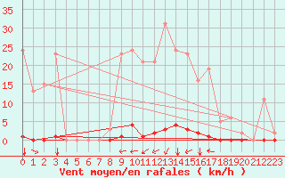 Courbe de la force du vent pour Selonnet (04)