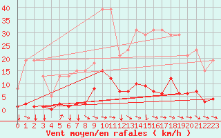 Courbe de la force du vent pour Agde (34)