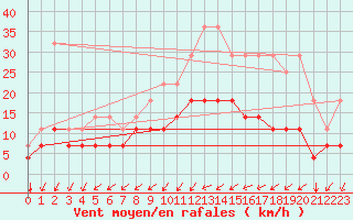 Courbe de la force du vent pour Munte (Be)