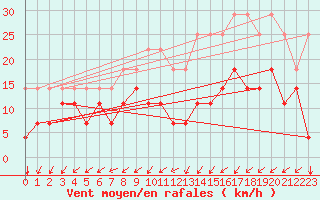 Courbe de la force du vent pour Florennes (Be)