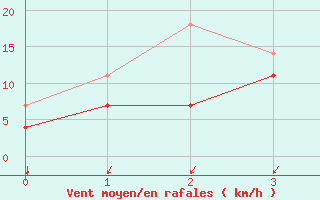 Courbe de la force du vent pour Munte (Be)