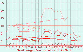 Courbe de la force du vent pour Nostang (56)