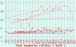 Courbe de la force du vent pour Nostang (56)