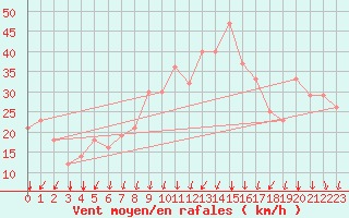 Courbe de la force du vent pour Rochegude (26)