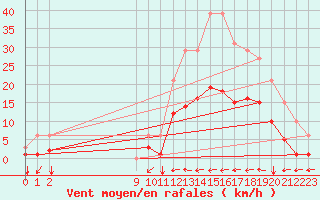 Courbe de la force du vent pour Ristolas (05)