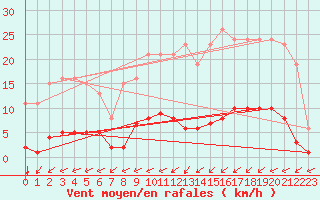 Courbe de la force du vent pour Guret (23)