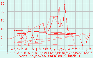 Courbe de la force du vent pour Samsun / Carsamba