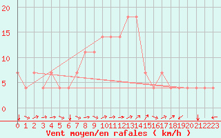Courbe de la force du vent pour Kuemmersruck